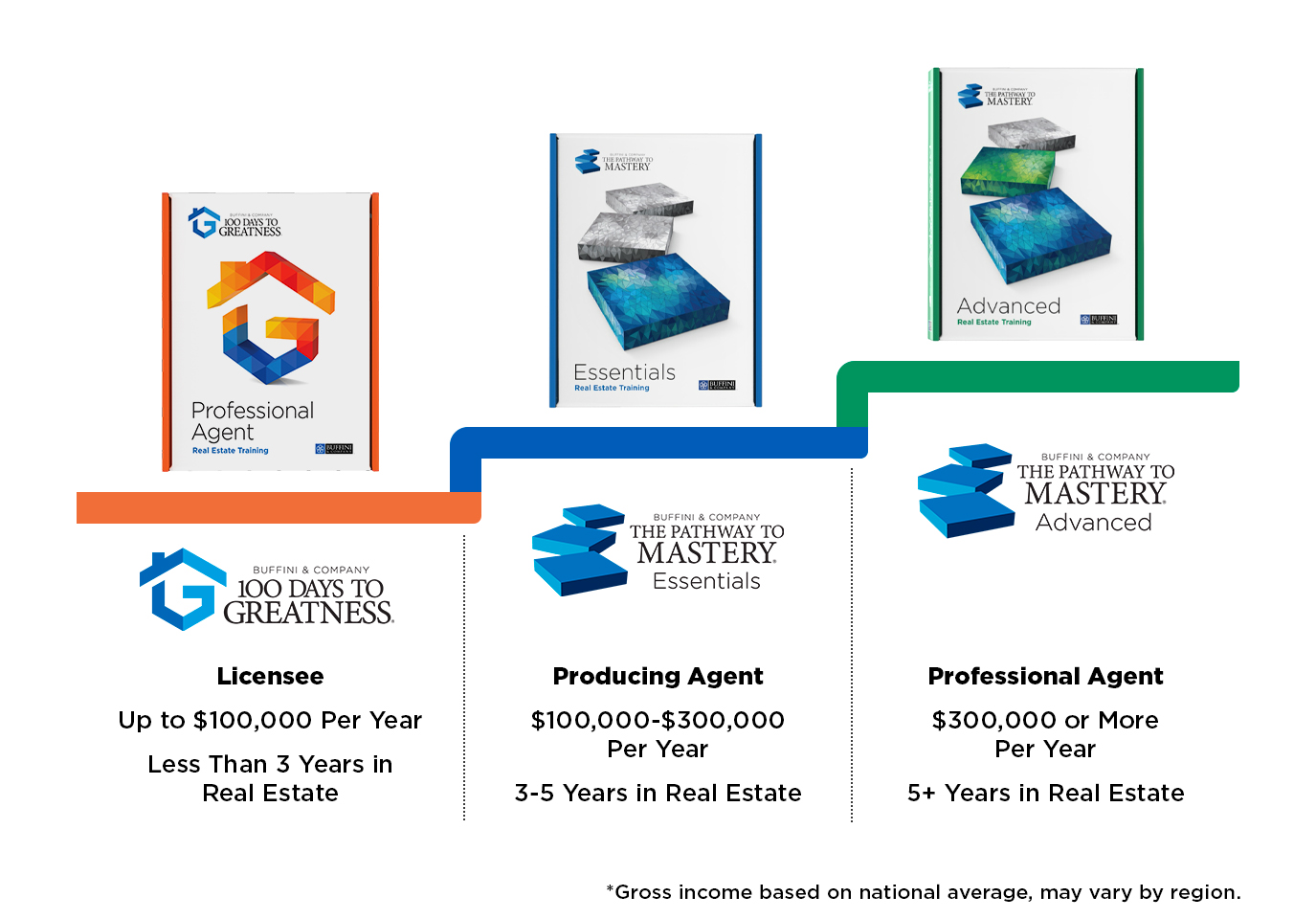 A Training Solution for Every Career Level | Buffini & Company