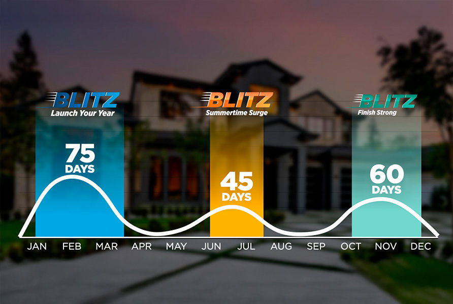 Turn Proven Actions into Predictable Income with The Blitz