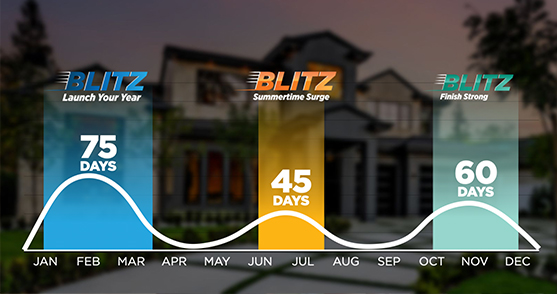 Turn Proven Actions into Predictable Income with The Blitz