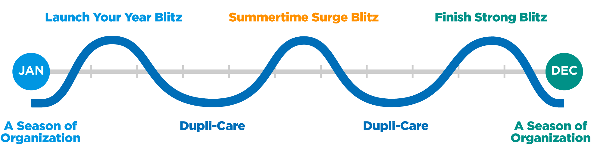 Launch Your Year Blitz | Summertime Surge Blitz | Finish Strong Blitz | The Ultimate Year In Real Estate | Buffini & Company